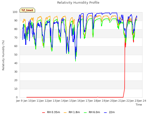 plot of Relativity Humidity Profile