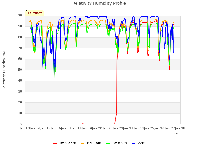 plot of Relativity Humidity Profile