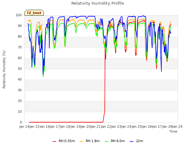 plot of Relativity Humidity Profile