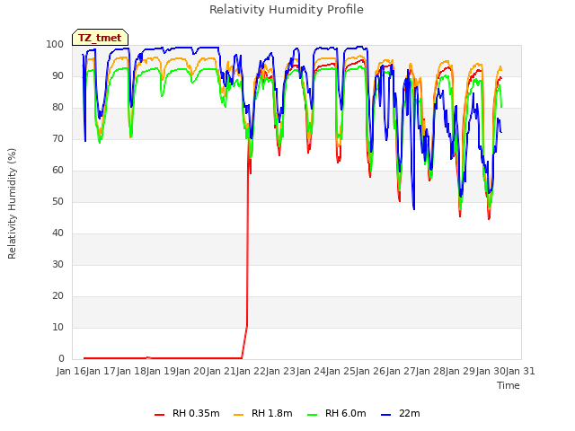 plot of Relativity Humidity Profile