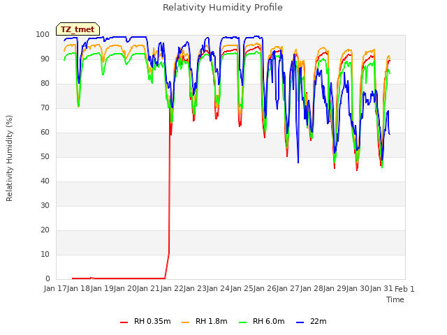 plot of Relativity Humidity Profile