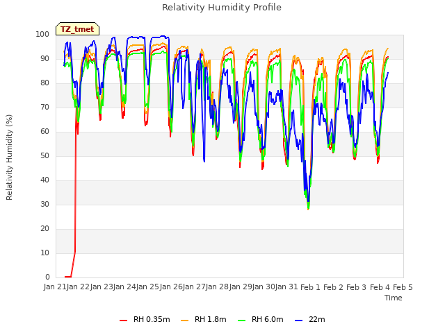 plot of Relativity Humidity Profile