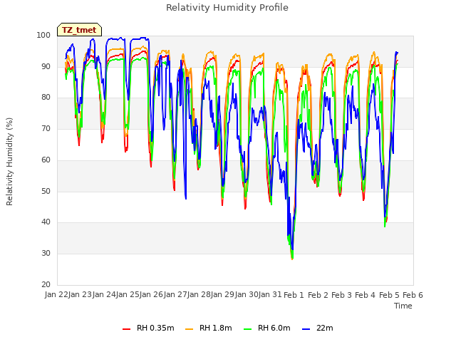 plot of Relativity Humidity Profile