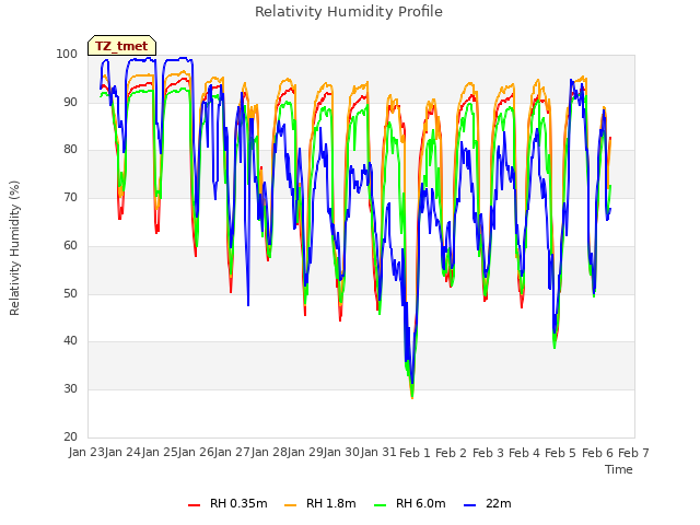 plot of Relativity Humidity Profile