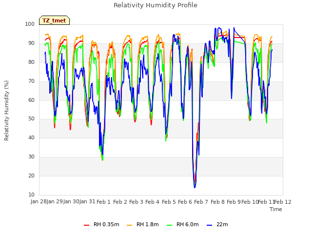 plot of Relativity Humidity Profile