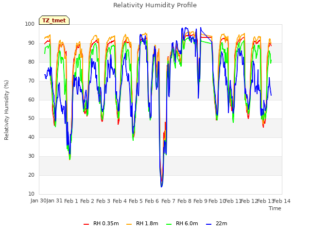 plot of Relativity Humidity Profile