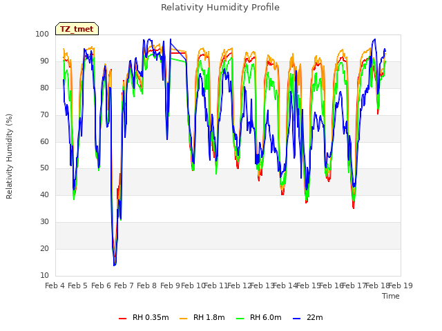 plot of Relativity Humidity Profile