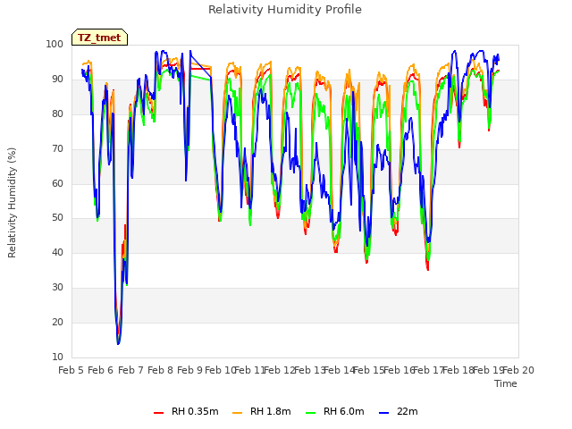 plot of Relativity Humidity Profile