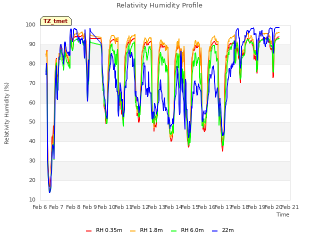 plot of Relativity Humidity Profile