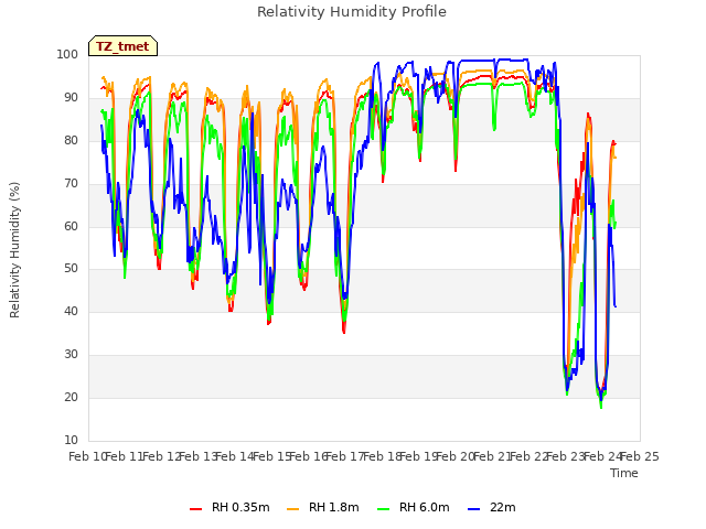 plot of Relativity Humidity Profile