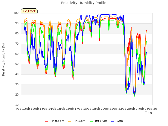 plot of Relativity Humidity Profile