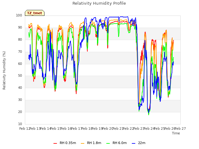 plot of Relativity Humidity Profile