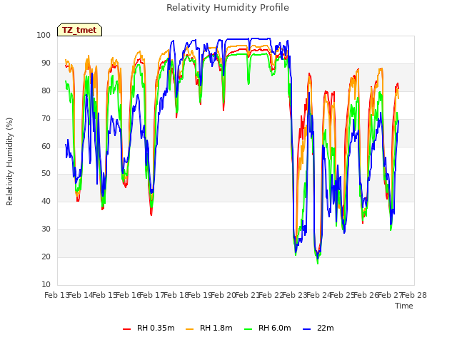 plot of Relativity Humidity Profile