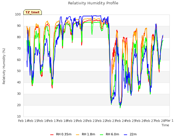 plot of Relativity Humidity Profile