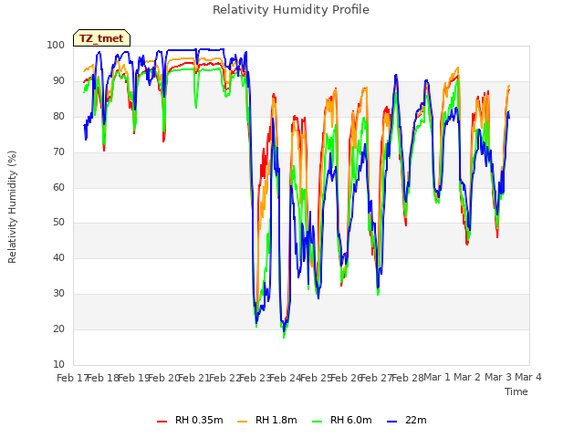 plot of Relativity Humidity Profile