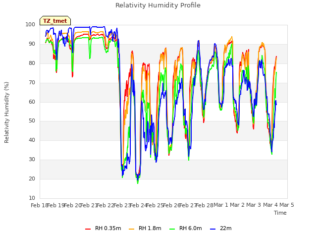 plot of Relativity Humidity Profile