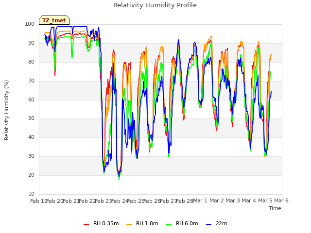 plot of Relativity Humidity Profile
