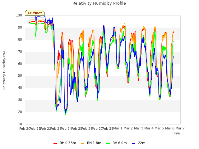 plot of Relativity Humidity Profile