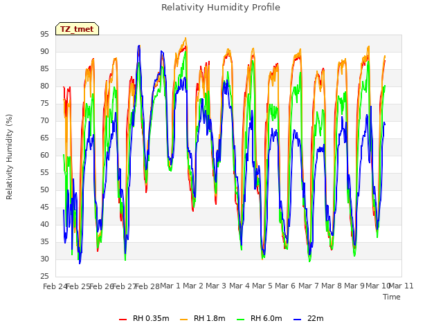 plot of Relativity Humidity Profile