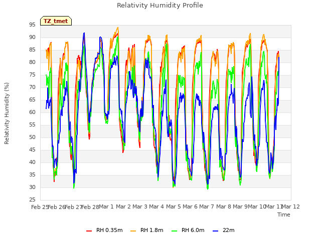 plot of Relativity Humidity Profile