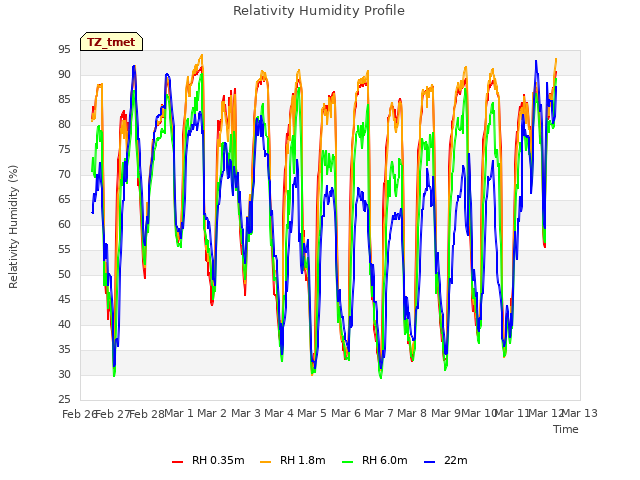 plot of Relativity Humidity Profile