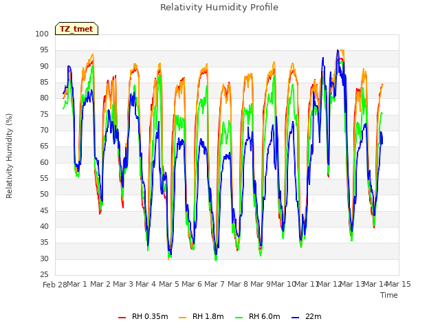 plot of Relativity Humidity Profile