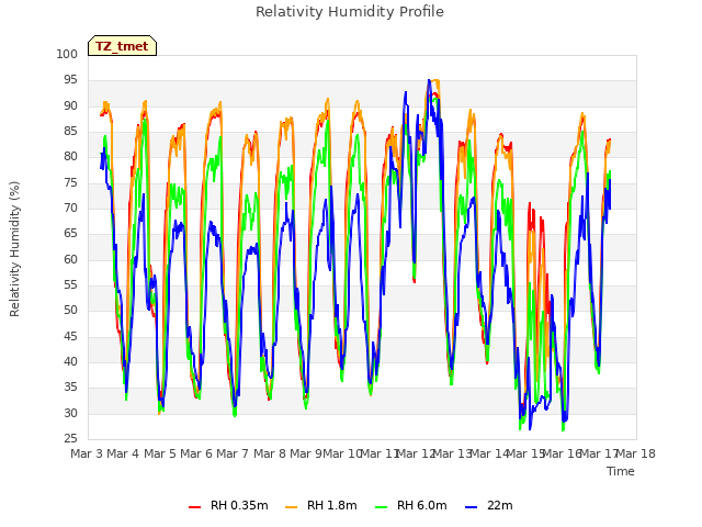 plot of Relativity Humidity Profile