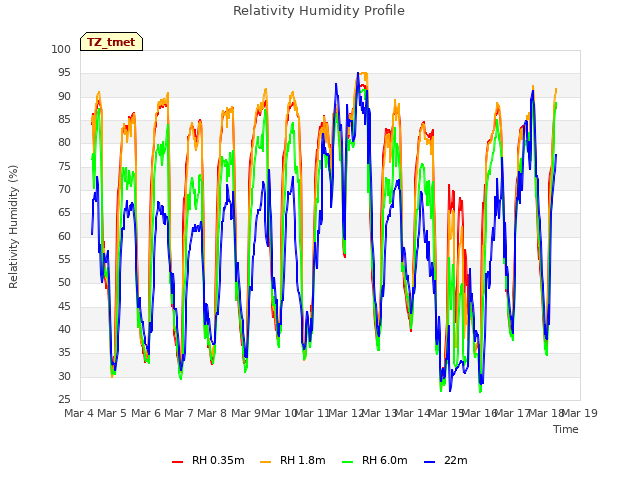 plot of Relativity Humidity Profile