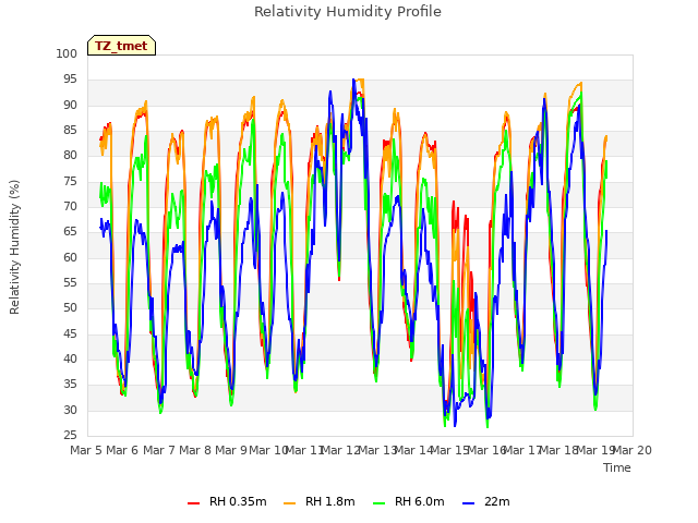 plot of Relativity Humidity Profile