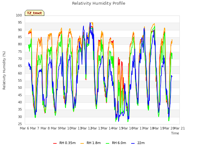 plot of Relativity Humidity Profile