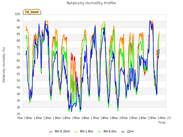 plot of Relativity Humidity Profile