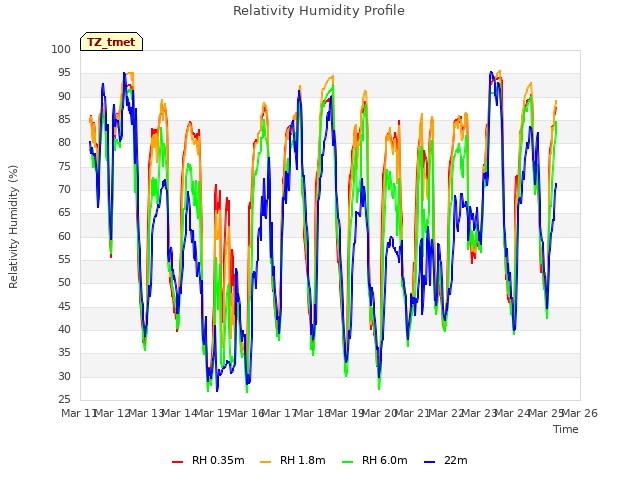 plot of Relativity Humidity Profile