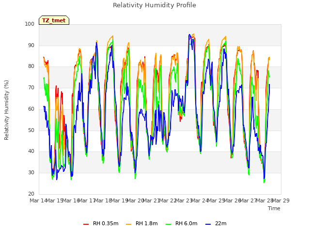 plot of Relativity Humidity Profile