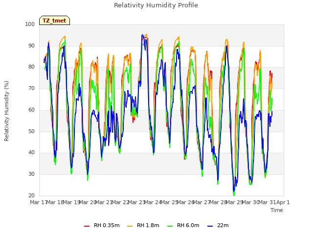 plot of Relativity Humidity Profile