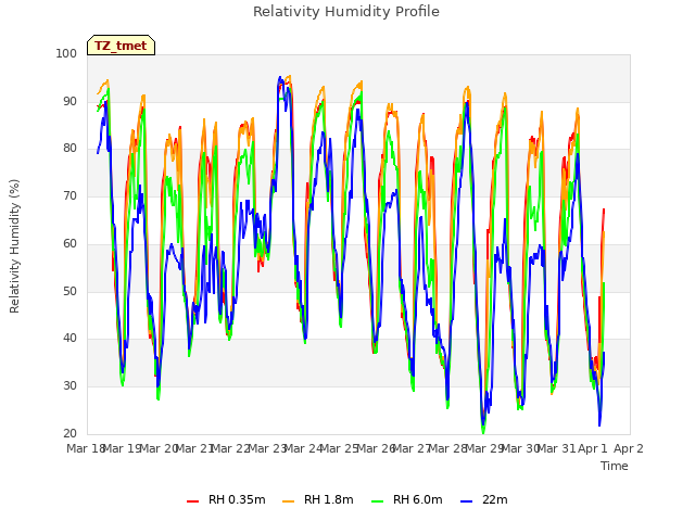 plot of Relativity Humidity Profile