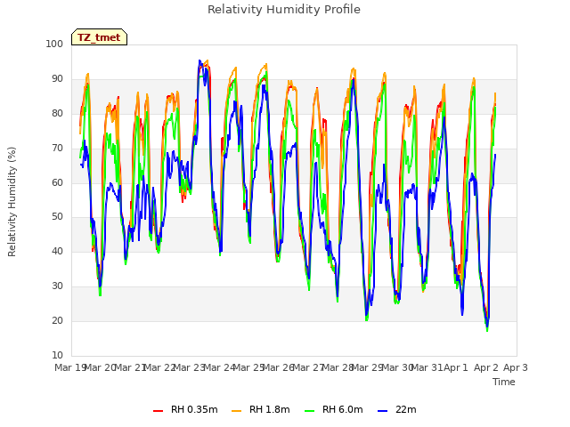 plot of Relativity Humidity Profile