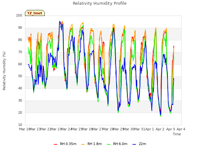 plot of Relativity Humidity Profile