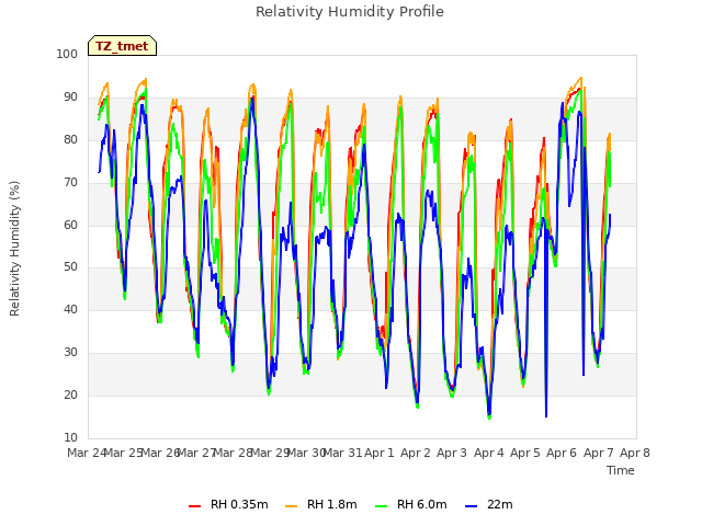 plot of Relativity Humidity Profile