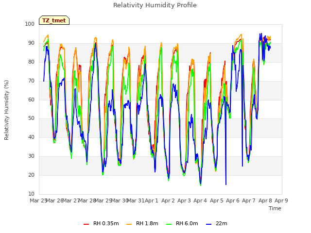 plot of Relativity Humidity Profile