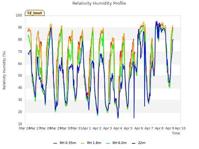 plot of Relativity Humidity Profile