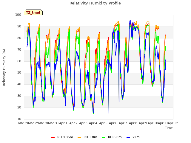 plot of Relativity Humidity Profile