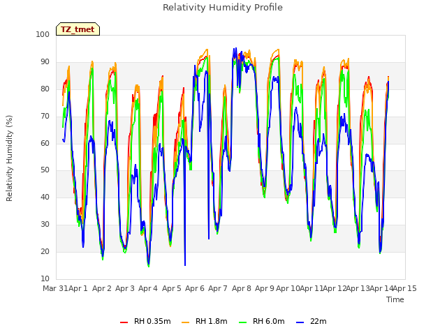 plot of Relativity Humidity Profile