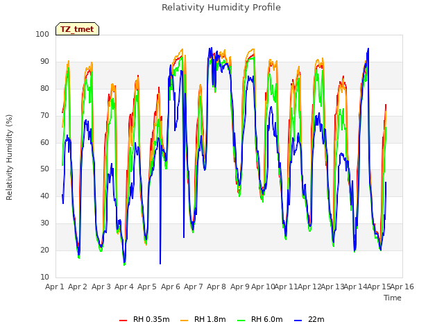 plot of Relativity Humidity Profile