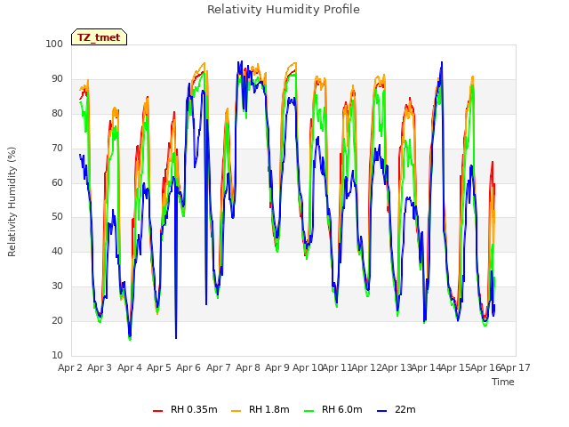 plot of Relativity Humidity Profile