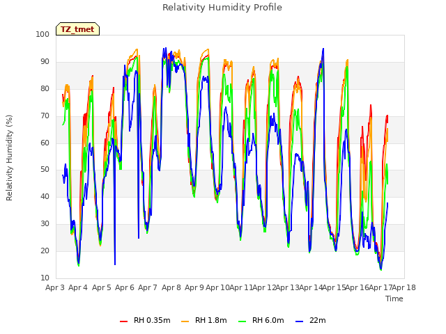 plot of Relativity Humidity Profile