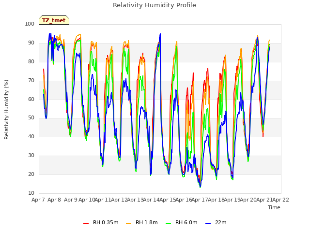 plot of Relativity Humidity Profile