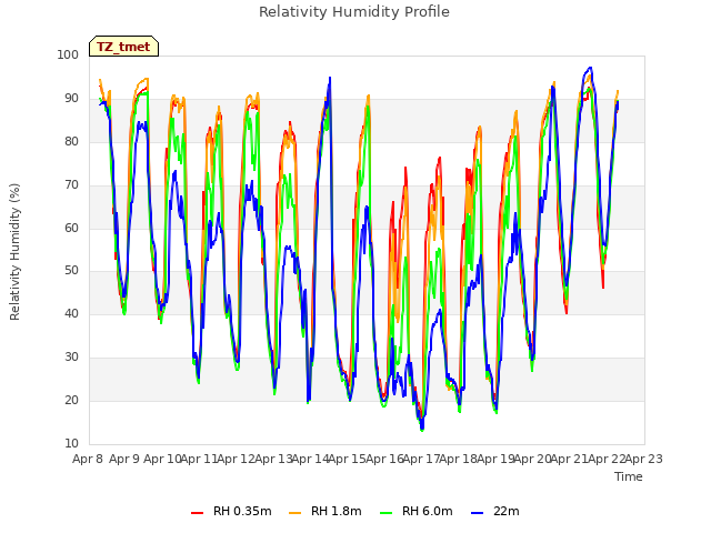 plot of Relativity Humidity Profile