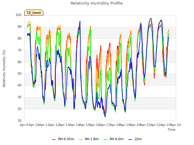 plot of Relativity Humidity Profile