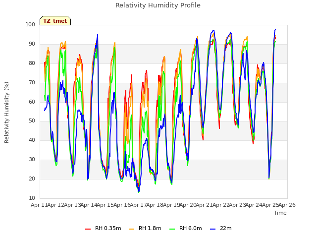 plot of Relativity Humidity Profile