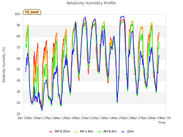 plot of Relativity Humidity Profile